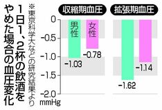 「節酒でなく禁酒」が有効