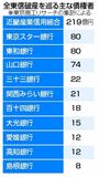 ６３金融機関 貸し付け