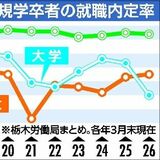 栃木県内３月末の高卒内定率99.4％　高水準続く　求人倍率は3.27倍で過去最高
