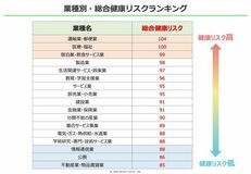 健康リスクが高いのは「運輸業・郵便業」、「医療・福祉」、「宿泊業・飲食サービス業」