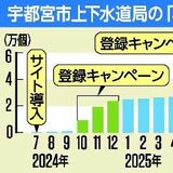 宇都宮市「みや水ポータル」登録5万戸突破 水道料金スマホで確認、手軽さに「満足」 防災情報も発信