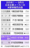 米新車販売４％増