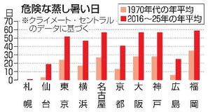 危険な蒸し暑い日、２３日に倍増