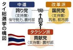 タイ最大野党 勢い陰り