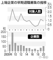 早期退職募集 ９０００人超上場５２社　リーマン不況時に迫る