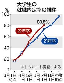 大学生の内定率８０％来春卒業　学生優位時よりやや低く
