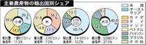 ＷＴＯ交渉大詰め　共存できるルール作りを