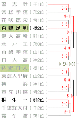2013秋-関東トーナメント表