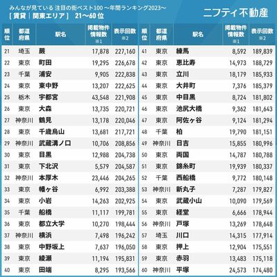 関東エリアの21～60位