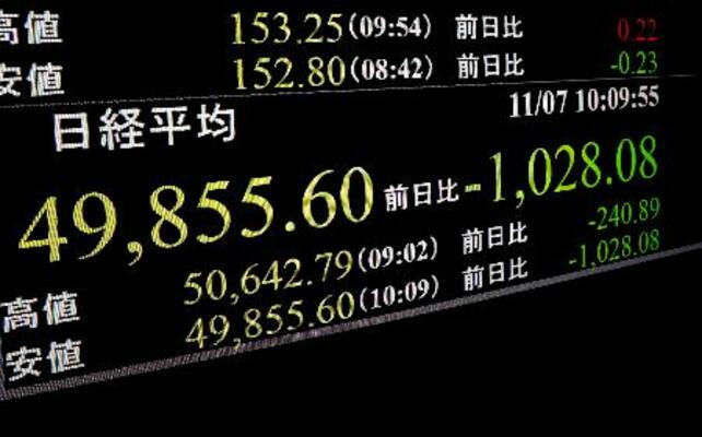 下げ幅が一時1000円を超えた日経平均株価を示すモニター=7日午前、東京・東新橋