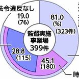 180事業場で違法残業　「過労死ライン」超えが多発　栃木労働局の監督指…