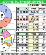小山市2024年度予算案 過去最大712億円　社会保障費など増加　防災…