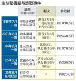 【石井元議員在宅起訴】公設秘書の実態、監視不全