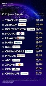 Haier、Kantar BrandZ Top 100において8年連続…