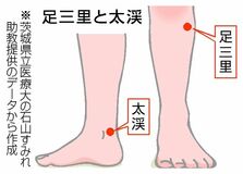 二つのつぼ刺激 のみ込む力改善