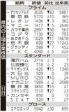 県内の上場企業株価