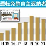 運転免許返納者、４年連続で減少　栃木県警「コロナ禍が要因か」