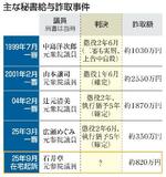 【石井元議員在宅起訴】公設秘書の実態、監視不全