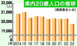 「20歳」初の２万人割れ　少子化背景、過去最少　｢成人式｣の名称消える