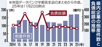 県内企業倒産 最多を更新