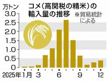 民間コメ輸入 過去最大　