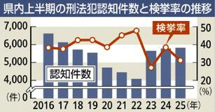 刑法犯５８３１件 ３年連続増