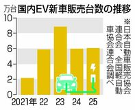 ＥＶ伸び悩み１.６％増