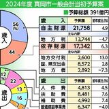 真岡予算案、過去２番目の規模　2024年度、３９１億円　交流施設整備大詰め