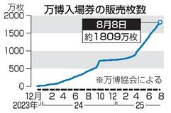 万博入場券販売、１８０９万枚に