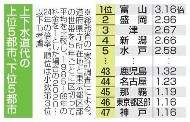 　上下水道代の上位５都市、下位５都市