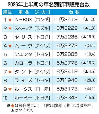 2026年上半期の車名別新車販売台数