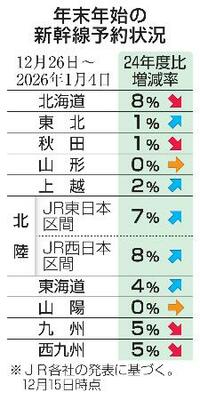 年末年始の新幹線予約状況