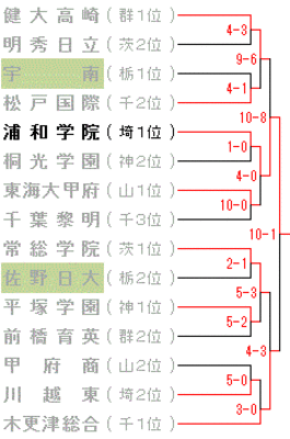 第67回秋季関東地区高校野球大会　トーナメント表
