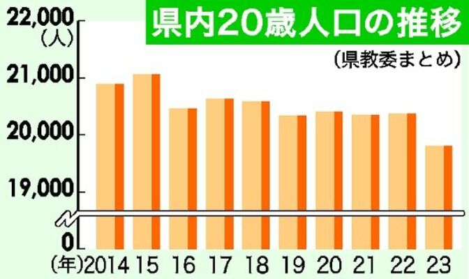 栃木県内20歳人口の推移