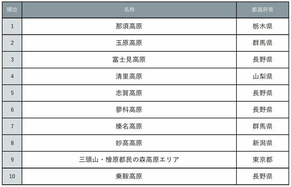 じゃらん　夏に行きたい絶景高原ランキング