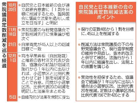 　衆院議員定数削減を巡る経過（左）と、定数削減法案のポイント