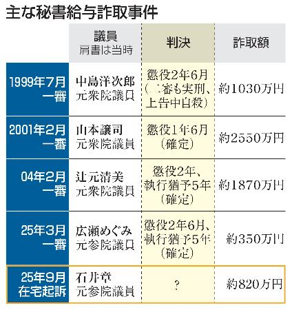　主な秘書給与詐取事件