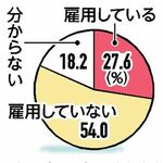 栃木県内企業27.6％が外国人雇用　８月民間調査　人手不足深刻、今後も増加見通し　受け入れ態勢整備が課題