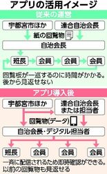 宇都宮市が自治会運営支援アプリをモデル導入　存続に向け支援強化
