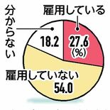 栃木県内企業27.6％が外国人雇用　８月民間調査　人手不足深刻、今後も…