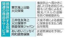 損保、気象損害へ新商品