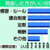特有の決まりに疑問　「議会見直し必要」７割　新人議員アンケート