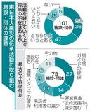 震災伝承、８割が活動継続に不安