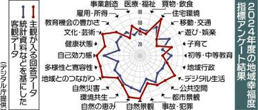 市民らに地域幸福度調査　