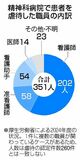 精神科病院で虐待２６０件