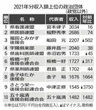 2021年の政党除く政治団体収入　栃木県内トップは県看護連盟