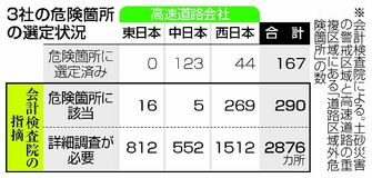 高速道路 危険２９０カ所