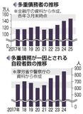 多重債務者急増147万人