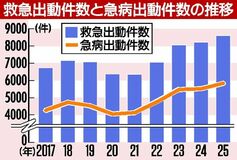 救急出動 3年連続最多