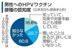 【からだ・こころナビ】ＨＰＶワクチン「男性も接種可」認知４割